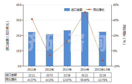 2011-2015年9月中國醚酚、醚醇酚及其衍生物(包括其鹵化、磺化、硝化或亞硝化衍生物)(HS29095000)進(jìn)口總額及增速統(tǒng)計